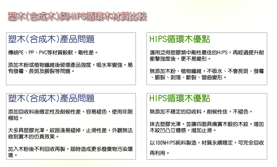 塑木(合成木)與HIPS循環木材質比較

塑木(合成木)產品問題
傳統PE、PP、PVC等材質較軟，剛性差。
添加木粉或植物纖維後破壞產品強度，吸水率變強，易有發霉、長斑及脹裂等問題。

HIPS循環木優點
選用泛用塑膠類中剛性最佳的HIPS，再經過提升耐衝擊強度後，更不易變形。 
無添加木粉、植物纖維，不吸水、不會長斑、發霉、脹裂、剝落、斷裂、彎曲變形。

塑木(合成木)產品問題
添加回收料後穩定性及耐候性差，容易褪色，使用年限極短。
大多具塑膠光澤，紋路淺易褪掉，止滑性差，外觀無法做到實木的仿真效果。
加入木粉後不利回收再製，屆時造成更多廢棄物污染環境。

HIPS循環木優點
無添加不穩定的回收料，耐候性佳，不褪色。 
抹去塑膠光澤，並讓四面具備實木般的木紋。增加木紋凹凸立體感，增加止滑。
以100%HIPS純料製造，材質永續穩定，可完全回收再利用。