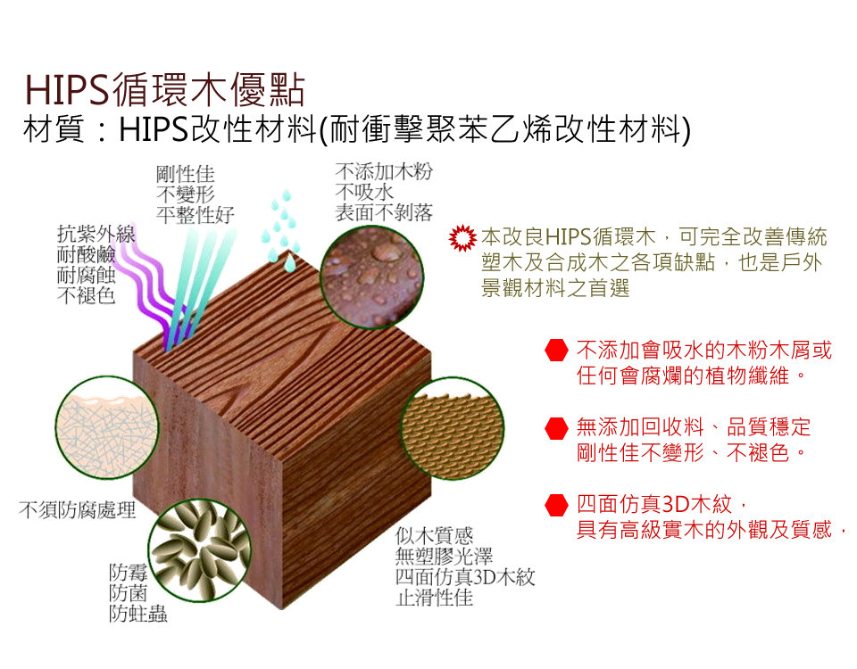 HIPS循環木優點
材質：HIPS改性材料(耐衝擊聚苯乙烯改性材料)
本改良HIPS循環木，可完全改善傳統塑木及合成木之各項缺點，也是戶外景觀材料之首選
不添加會吸水的木粉木屑或任何會腐爛的植物纖維。
無添加回收料、品質穩定剛性佳不變形、不褪色。
四面仿真3D木紋，具有高級實木的外觀及質感，